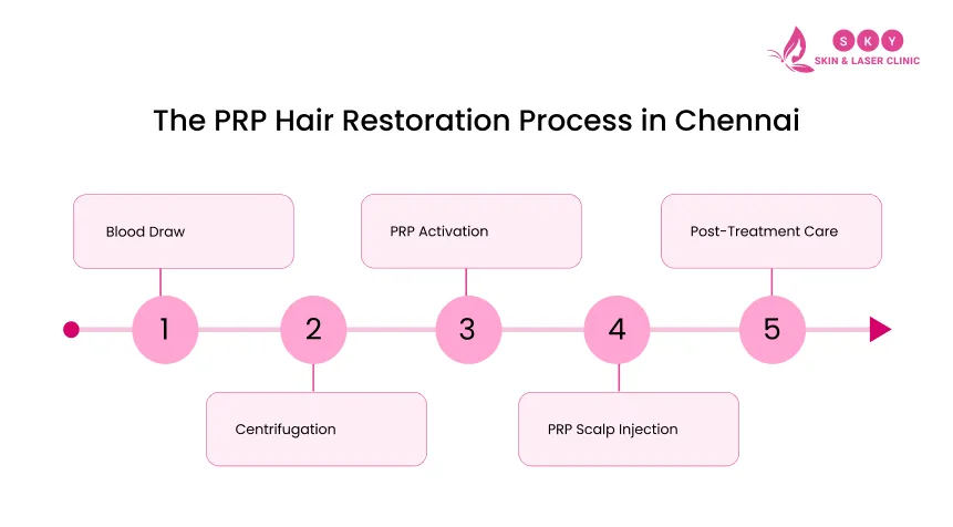 PRP-hair_restoration_process