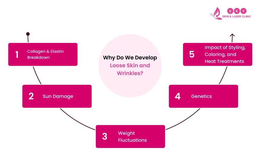 develops_loose_skin_and_wrinkles