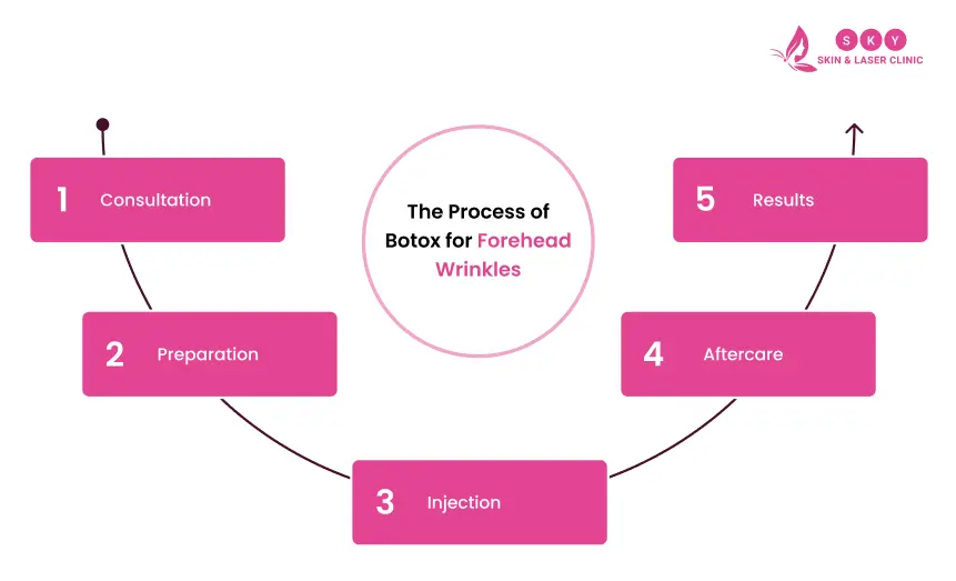 process_of_forehead_wrinkles